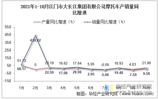 2021年1-10月江门市大长江集团有限公司摩托车产销量同比增速
