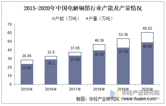 2015-2020年中国电解铜箔行业产能及产量情况