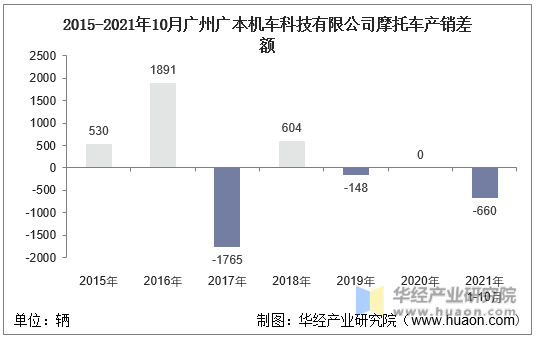2015-2021年10月广州广本机车科技有限公司摩托车产销差额