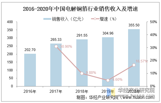 2016-2020年中国电解铜箔行业销售收入及增速
