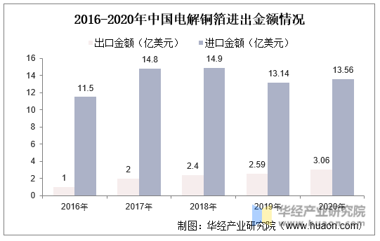 2016-2020年中国电解铜箔进出金额情况