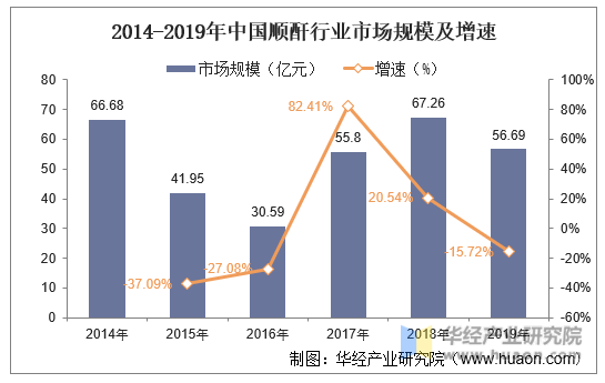 2014-2019年中国顺酐行业市场规模及增速