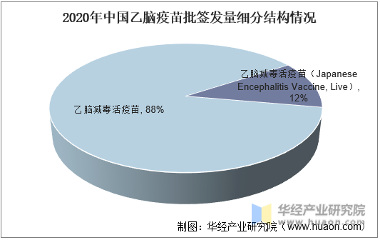 2020年中国乙脑疫苗批签发量细分结构情况