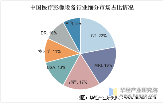 中国医疗影像设备行业细分市场占比情况