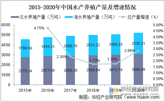 2015-2020年中国水产养殖产量及增速情况