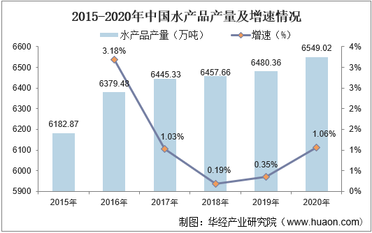 2015-2020年中国水产品产量及增速情况