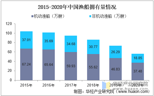 2015-2020年中国渔船有用量情况
