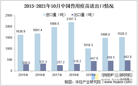 2015-2021年10月中国兽用疫苗进出口情况