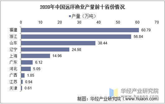 2020年中国远洋渔业产量前十省份情况