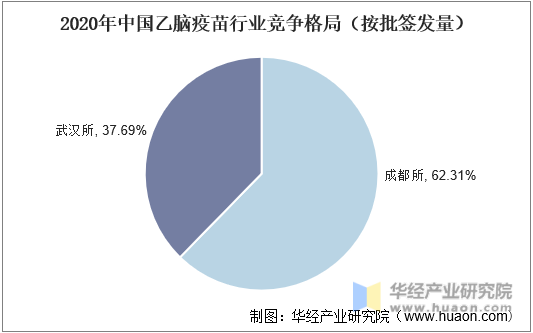 2020年中国乙脑疫苗行业竞争格局（按批签发量）