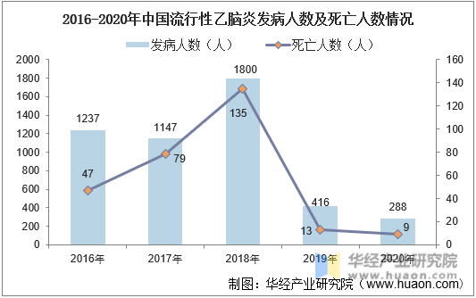 2016-2020年中国流行性乙脑炎发病人数及死亡人数情况