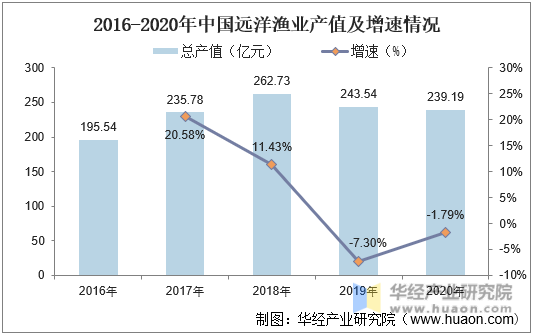 2016-2020年中国远洋渔业产值及增速情况