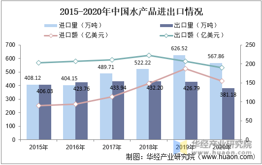 2015-2020年中国水产品进出口情况