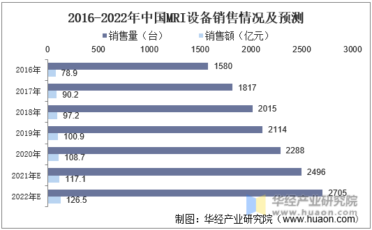 2016-2022年中国MRI设备销售情况及预测