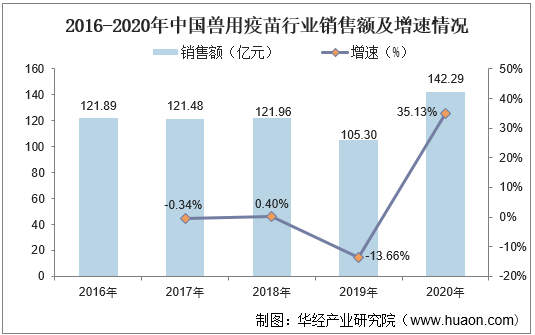 2016-2020年中国兽用疫苗行业销售额及增速情况