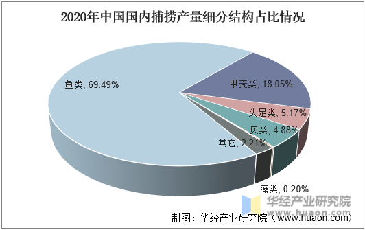 2020年中国国内捕捞产量细分结构占比情况