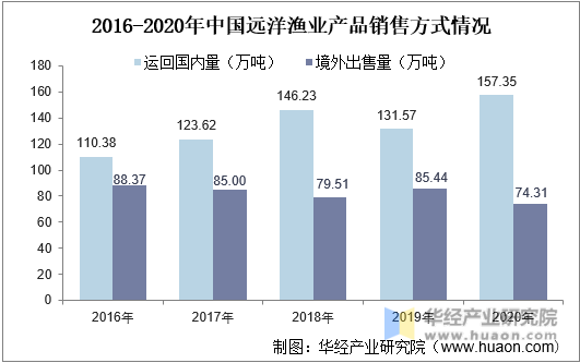2016-2020年中国远洋渔业产品销售方式情况