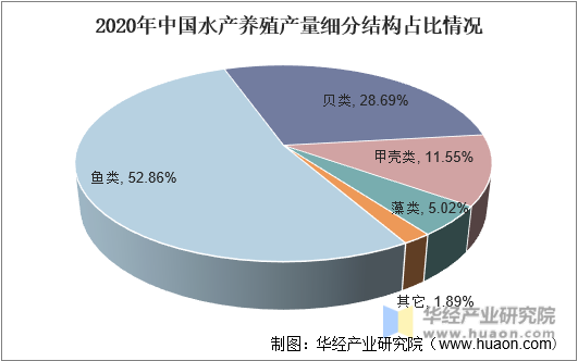 2020年中国水产养殖产量细分结构占比情况