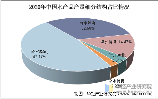 2020年中国水产品产量细分结构占比情况