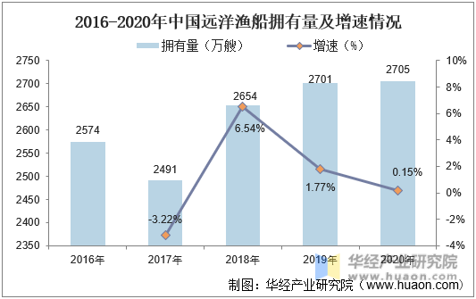 2016-2020年中国远洋渔船拥有量及增速情况