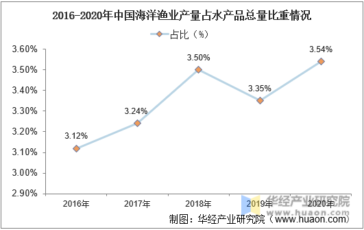 2016-2020年中国海洋渔业产量占水产品总量比重情况