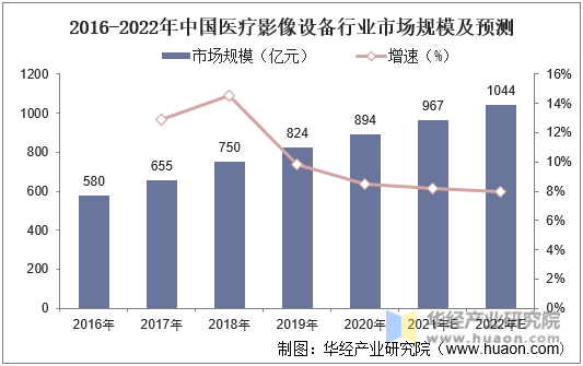 2016-2022年中国医疗影像设备行业市场规模及预测