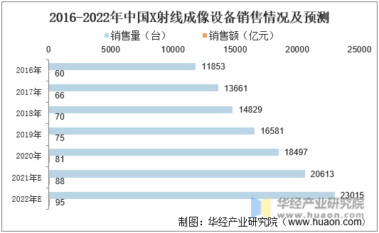 2016-2022年中国X射线成像设备销售情况及预测