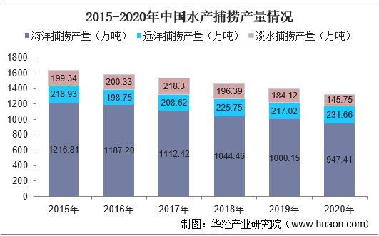 2015-2020年中国水产捕捞产量情况