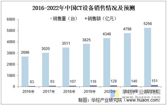 2016-2022年中国CT设备销售情况及预测