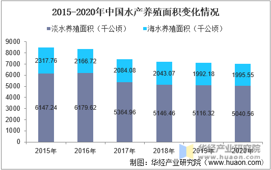 2015-2020年中国水产养殖面积变化情况