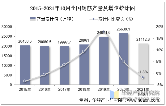 2015-2021年10月全国钢筋产量及增速统计图