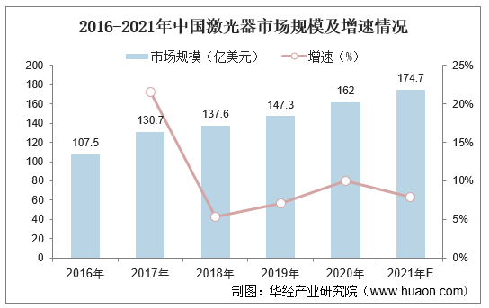 2016-2021年中国激光器市场规模及增速情况