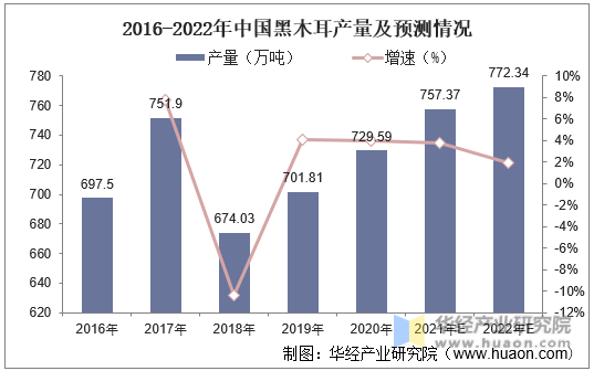 2016-2022年中国黑木耳产量及预测情况