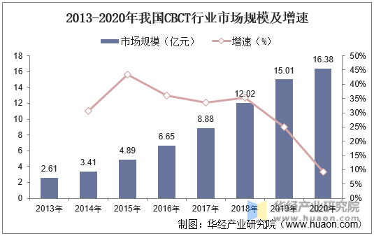 2013-2020年我国CBCT行业市场规模及增速