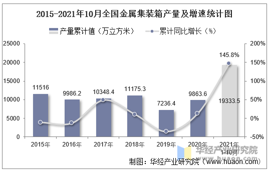 2015-2021年10月全国金属集装箱产量及增速统计图