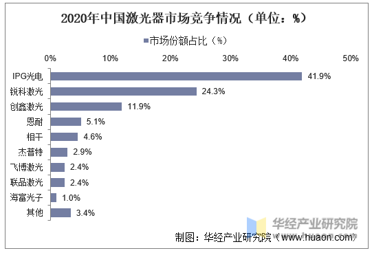 2020年中国激光器市场竞争情况（单位：%）