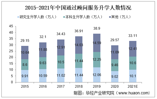 2015-2021年中国通过顾问服务升学人数情况