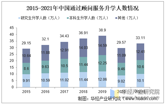 2015-2021年中国通过顾问服务升学人数情况