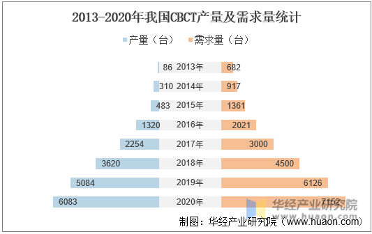 2013-2020年我国CBCT产量及需求量统计