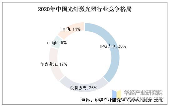 2020年中国光纤激光器行业竞争格局