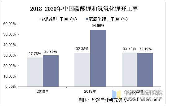 2018-2020年中国碳酸锂和氢氧化锂开工率