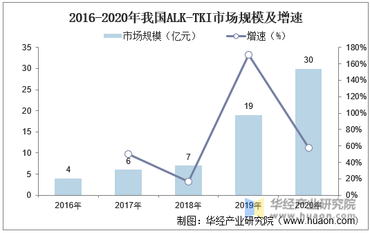 2016-2020年我国ALK-TKI市场规模及增速