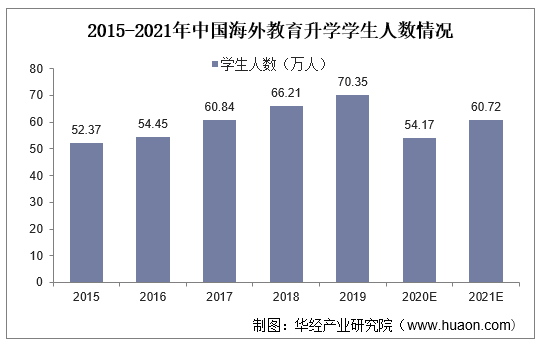2015-2021年中国海外教育升学学生人数情况