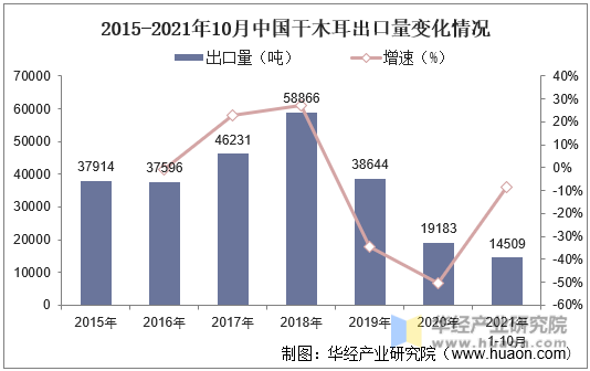 2015-2021年10月中国干木耳出口量变化情况