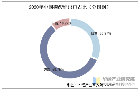 2020年中国碳酸锂出口占比（分国别）
