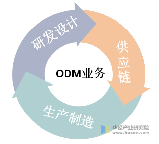 ODM业务模式示意图
