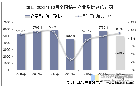 2015-2021年10月全国铝材产量及增速统计图