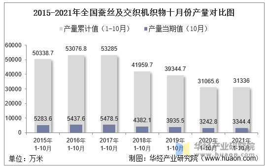 2015-2021年全国蚕丝及交织机织物十月份产量对比图