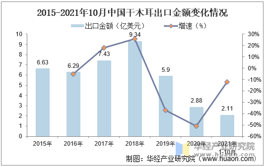 2015-2021年10月中国干木耳出口金额变化情况