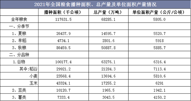 注： [1]谷物主要包括稻谷、小麦、玉术、大麦、高梁、养麦和燕麦等。